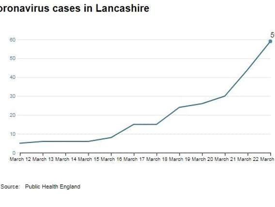 Coronavirus cases in Lancashire