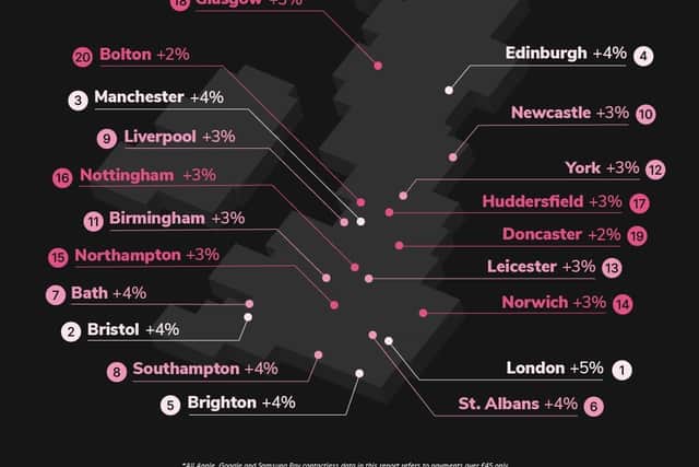 The UK cities where Google/Apple Pay payments increased the most in 2020.
