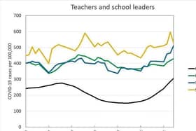 Staff Covid cases in schools. Colour key: Lime green - special schools; green - primary; blue - secondary; black - rate in England.