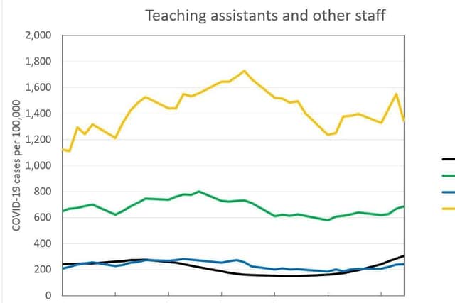 Covid cases among teaching assistants and other staff. Colour key: Lime green - special schools; green - primary; blue - secondary; black - rate in England.