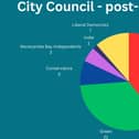 The final make-up of Lancaster City Council.