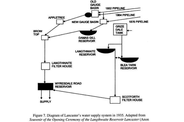 Diagram of Lancaster's water supply system in 1935.