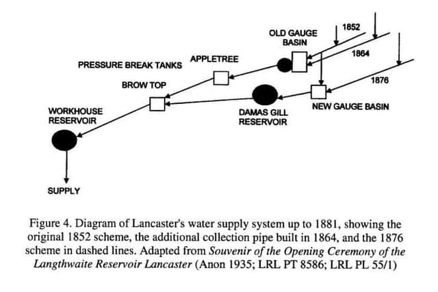 Diagram of Lancaster's water supply system up to 1881.